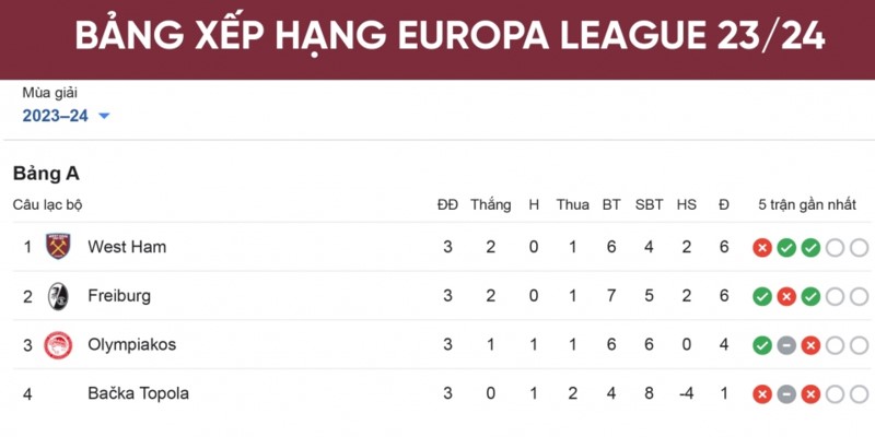 Những thông tin thú vị trên BXH Europa League