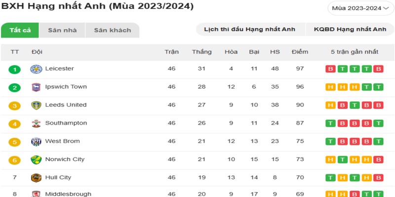 BXH hạng nhất Anh tại mùa giải 2023 - 2024