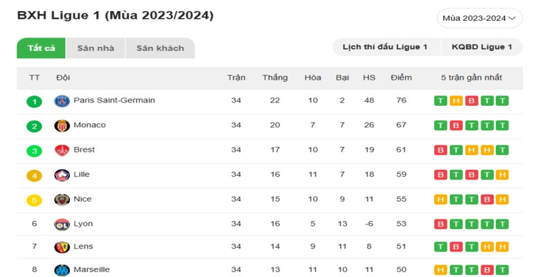 BXH Pháp mùa giải 2023 - 2024
