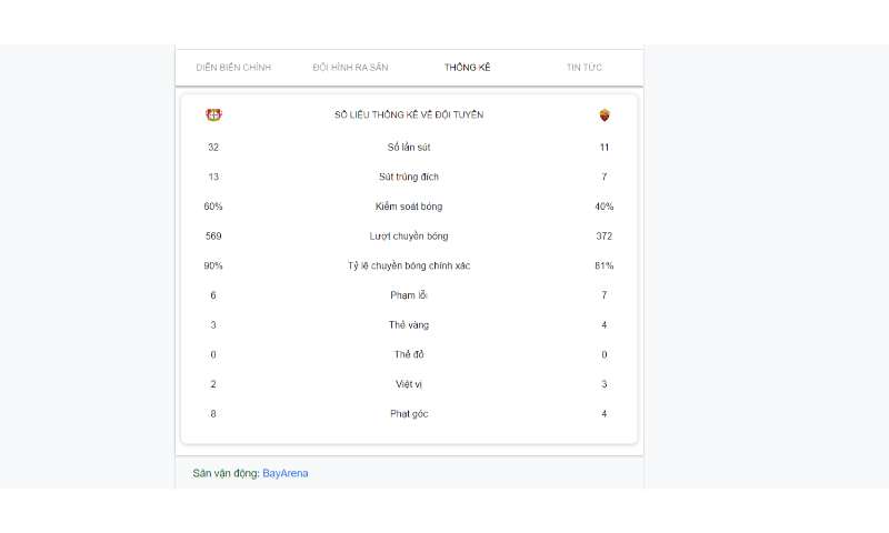 Thống kê trong cặp đấu Leverkusen và As Roma 